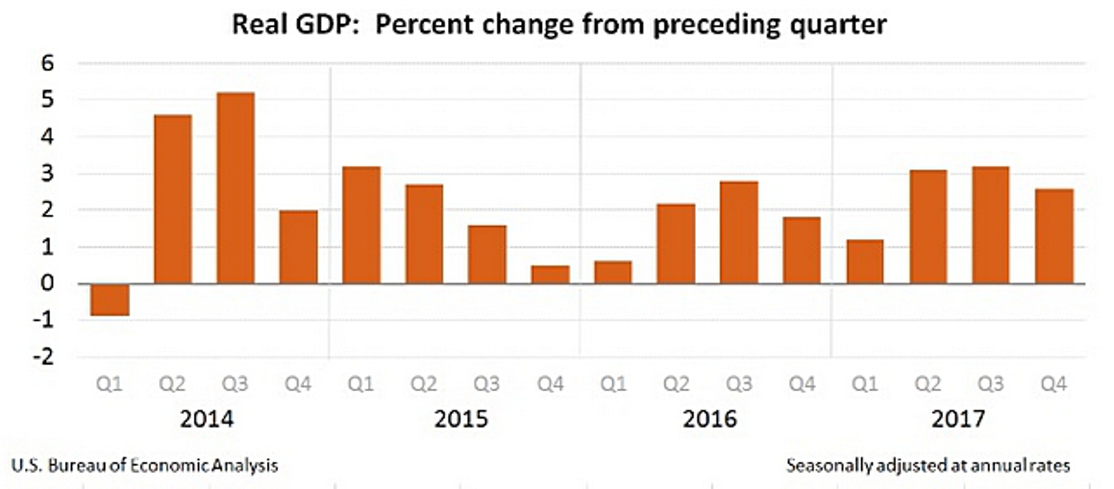 Рост ВВП США замедлился до 2,6% в IV квартале