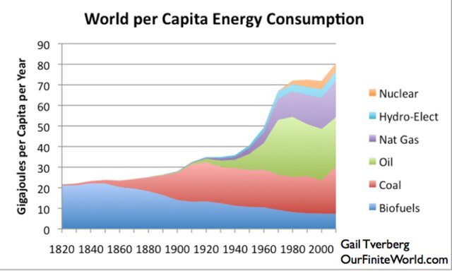 Потребление энергии на душу населения