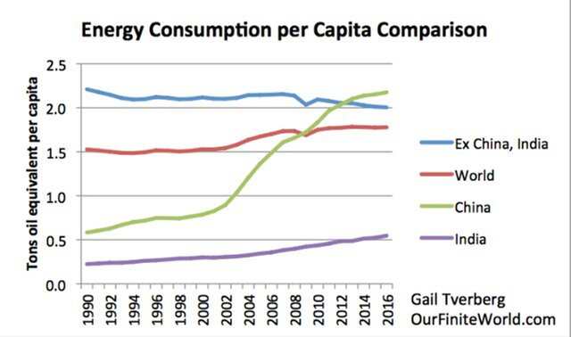 Потребление энергии на душу населения в разных странах
