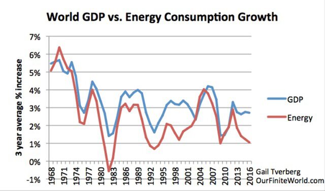 ВВП и энергия