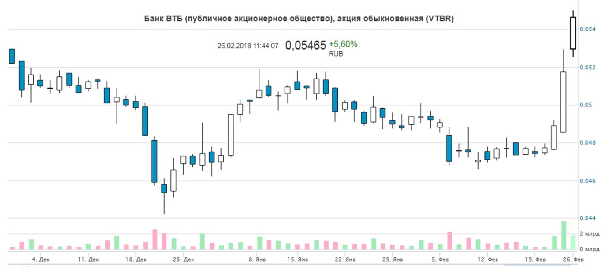 Удвоилась прибыль ВТБ по МСФО: акции растут на 6%