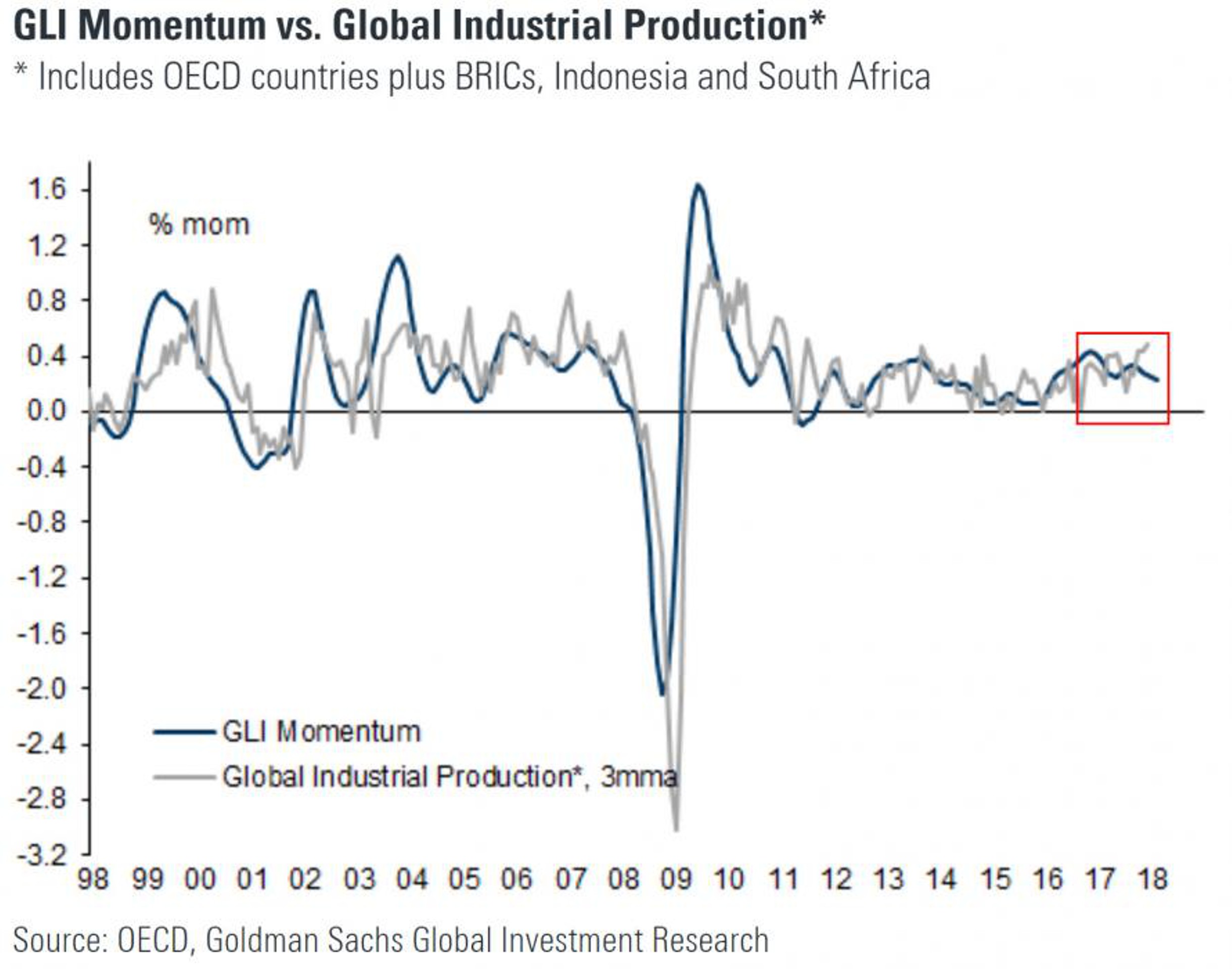 Goldman Sachs: мировая экономика бьет тревогу