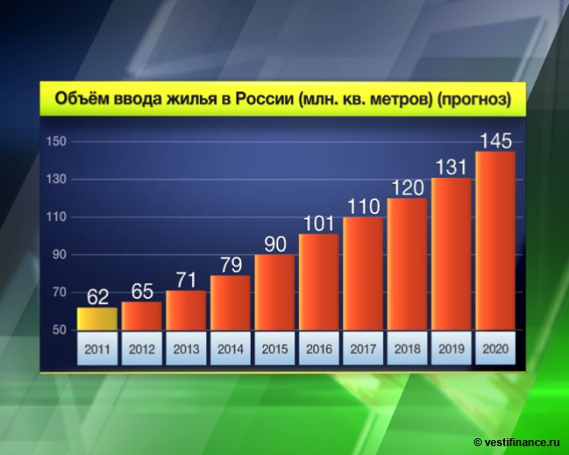 Прогноз ввода жилья в россии 2018 Прогноз ввода жилья в россии 2018