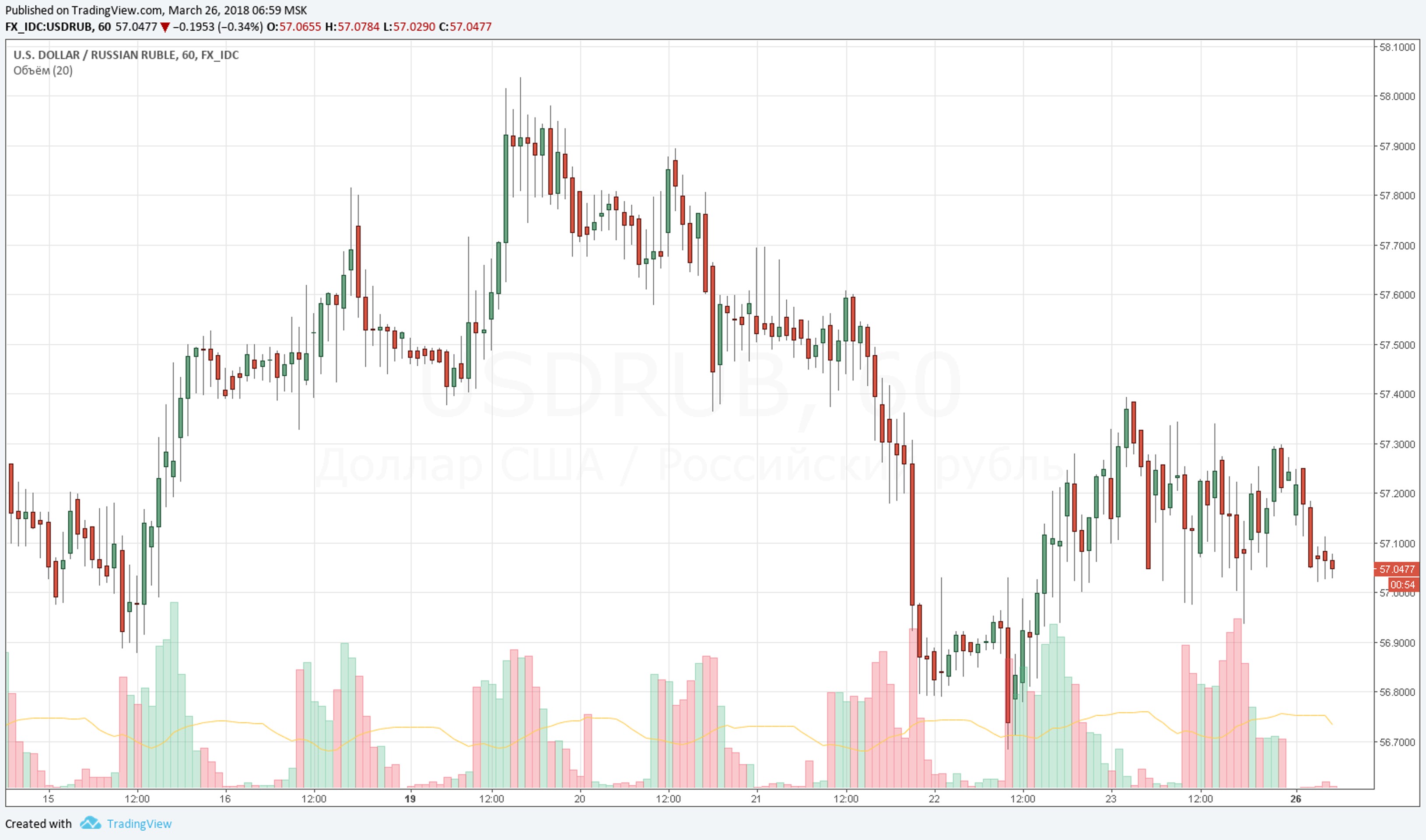 Рубль: каковы перспективы?