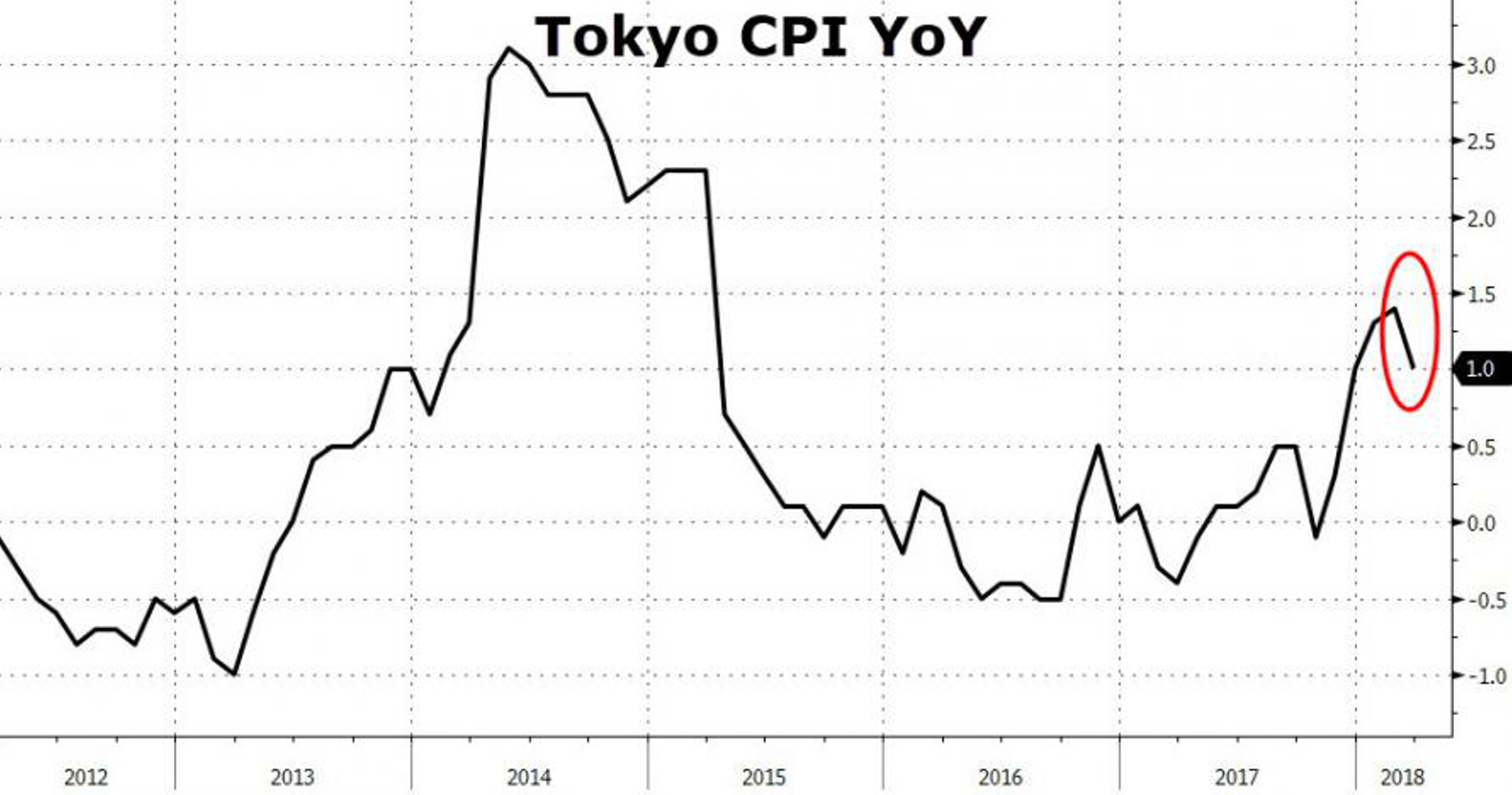 Банк Японии оказался в тупике