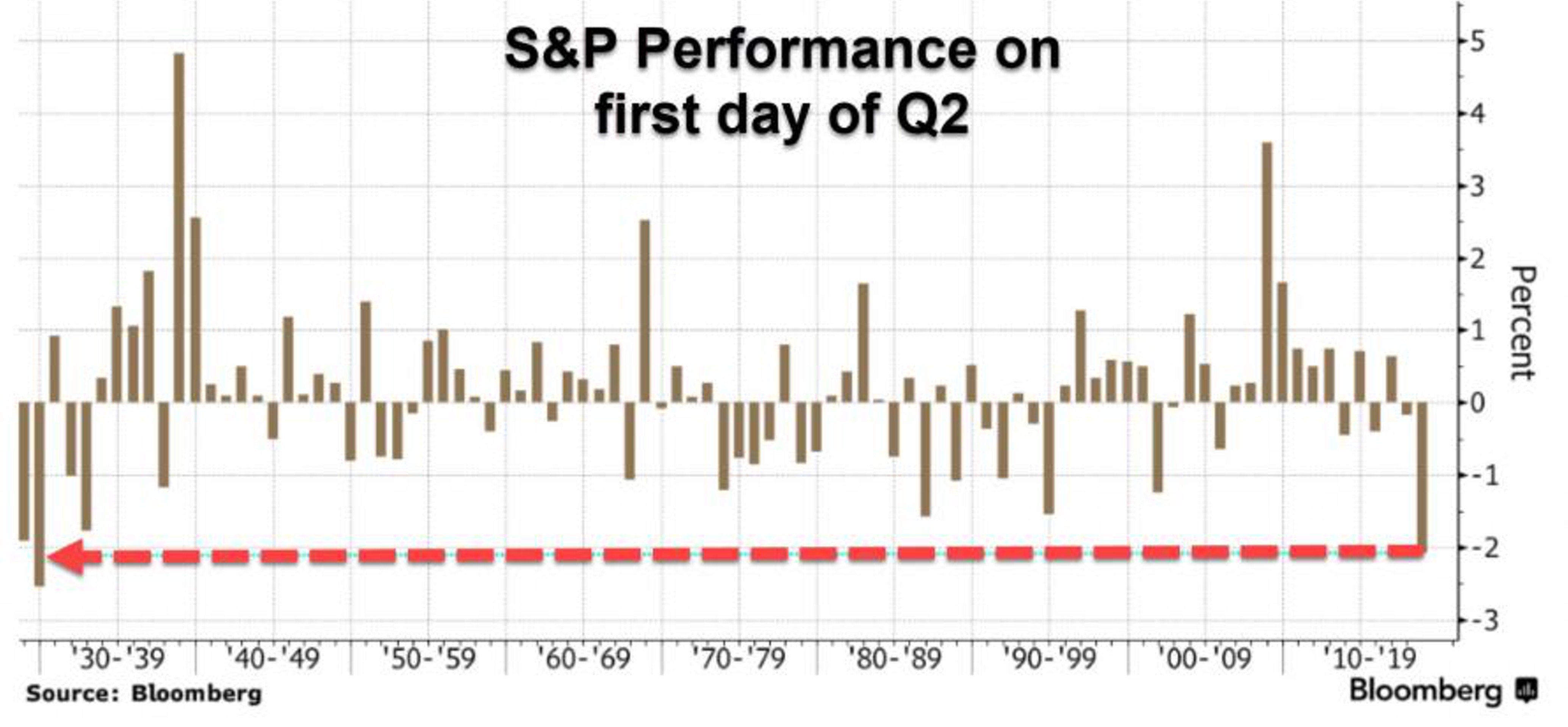 Рынок акций: худшее начало квартала с 1930 года