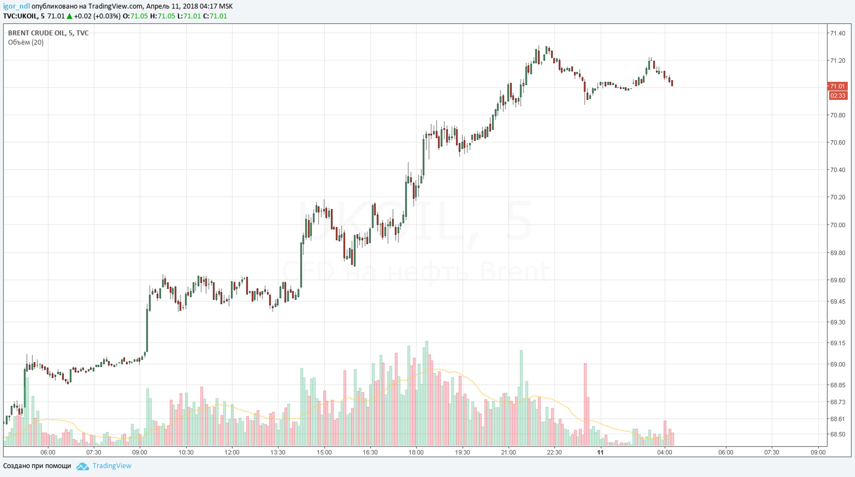 Нефть штурмует годовые максимумы