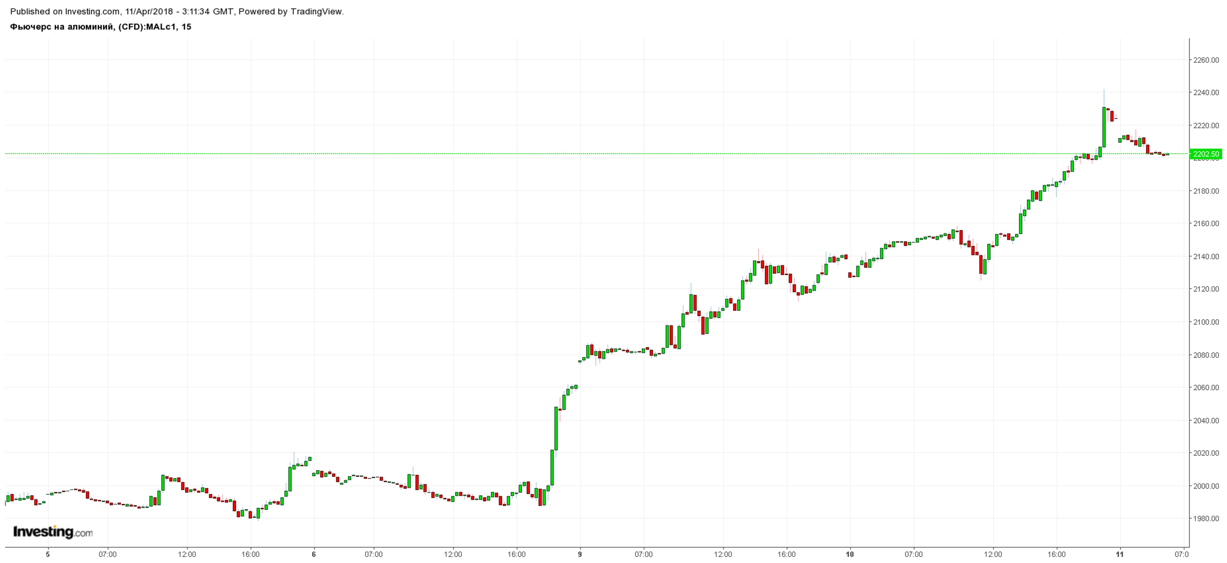 LME ограничила "РусАл" в торговле алюминием