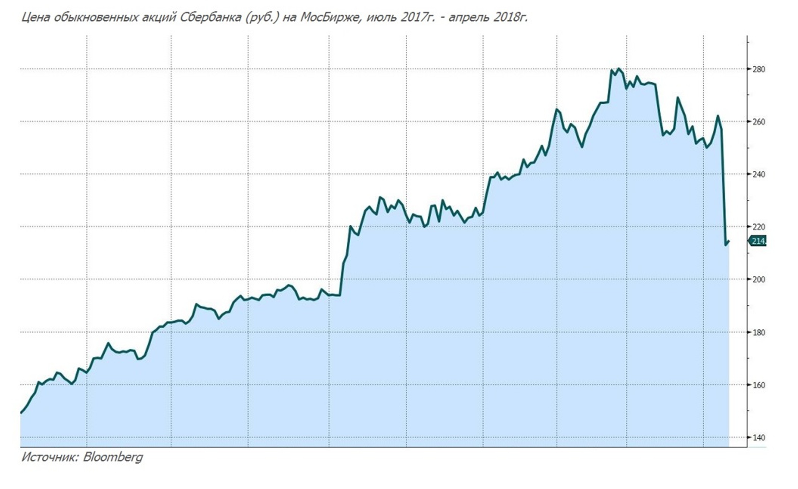 Падение акций Сбербанка: так выглядит черный лебедь