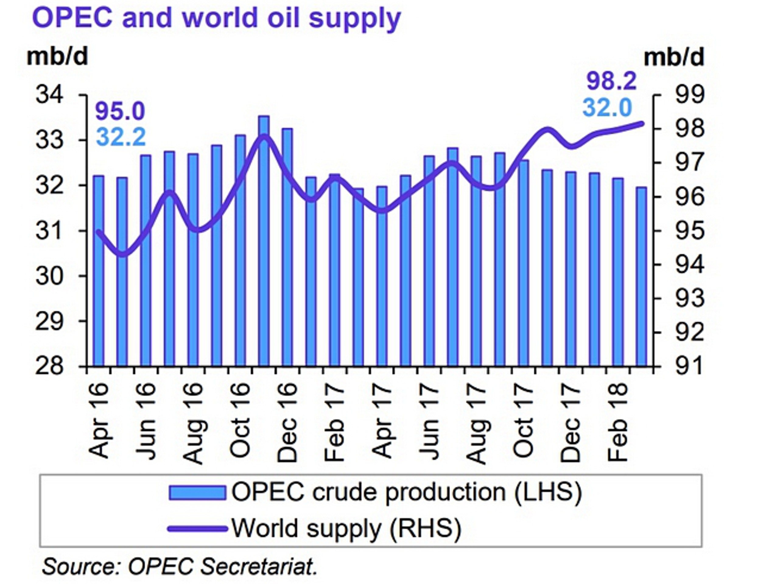 ОПЕК в марте снизила добычу нефти до минимума за год