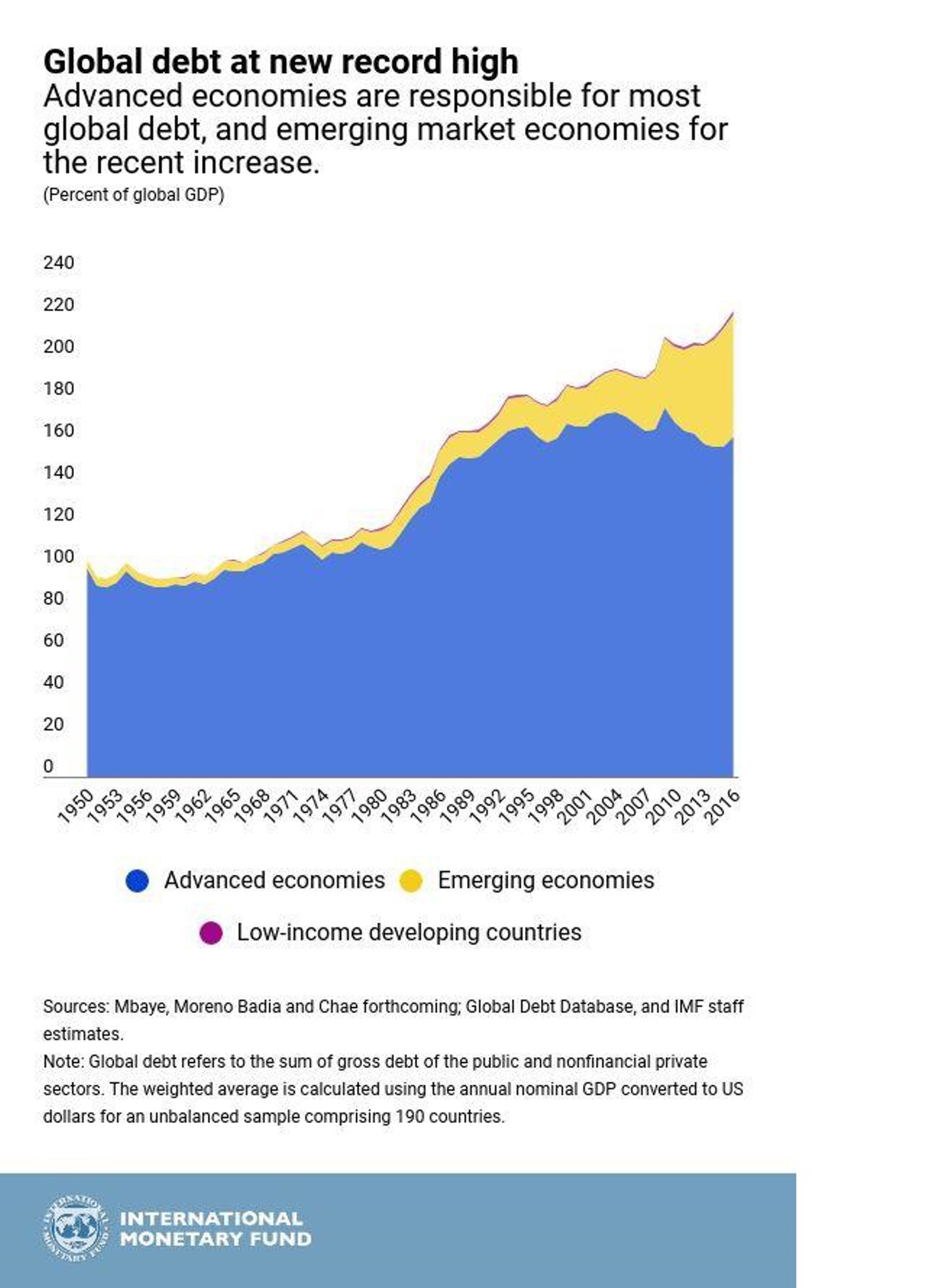 Мировой долг выше, чем в 2008 г. МВФ бьет тревогу