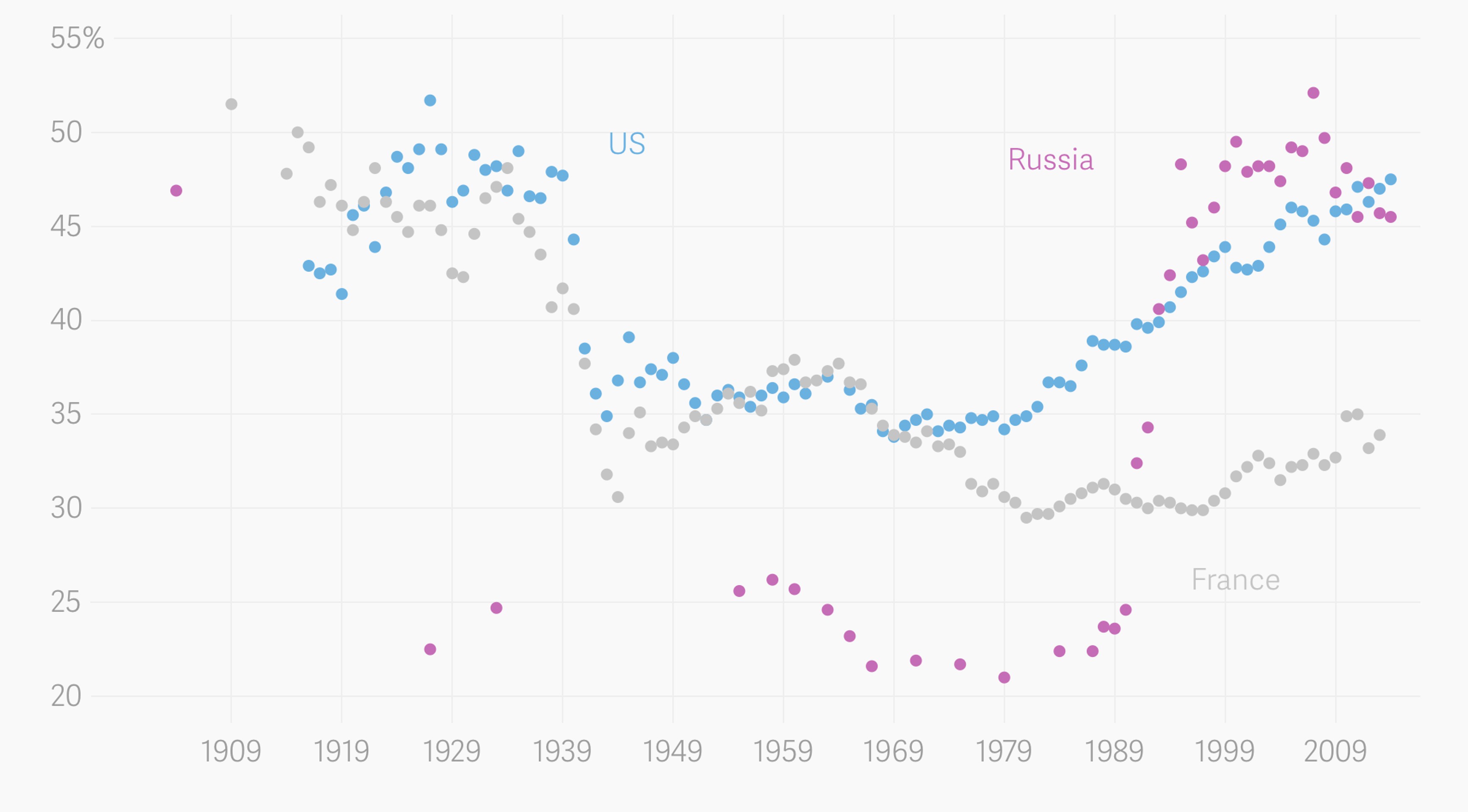 Неравенство доходов: что объединяет США и Россию?