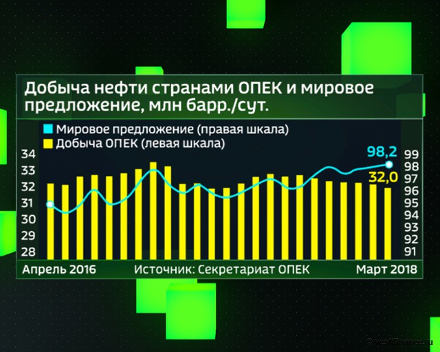 Добыча нефти странами ОПЕК и мировое предложение с апреля 2016