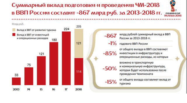 Что принесет чемпионат мира — 2018 экономике Российской Федерации?