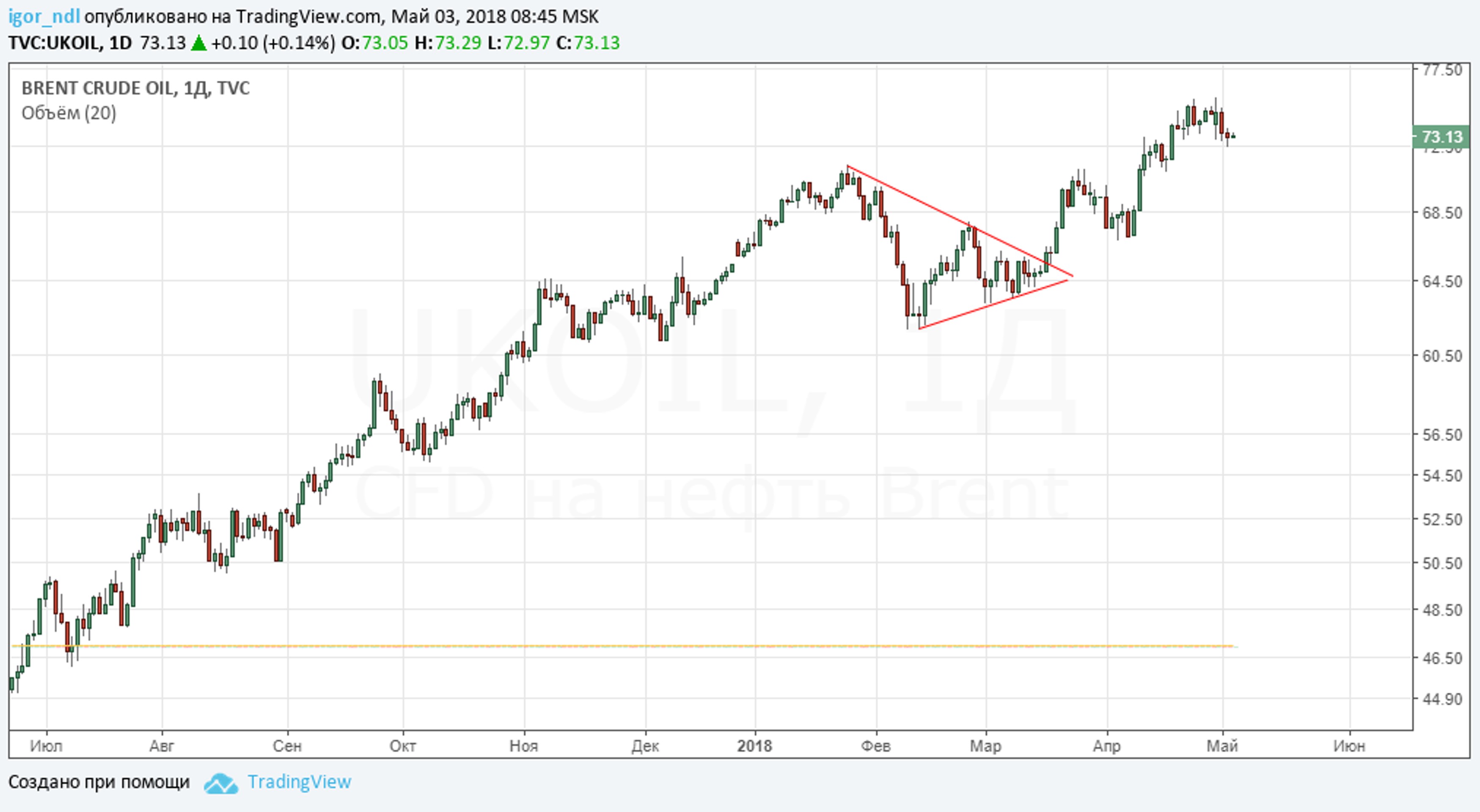 Рынок нефти: все внимание на геополитику