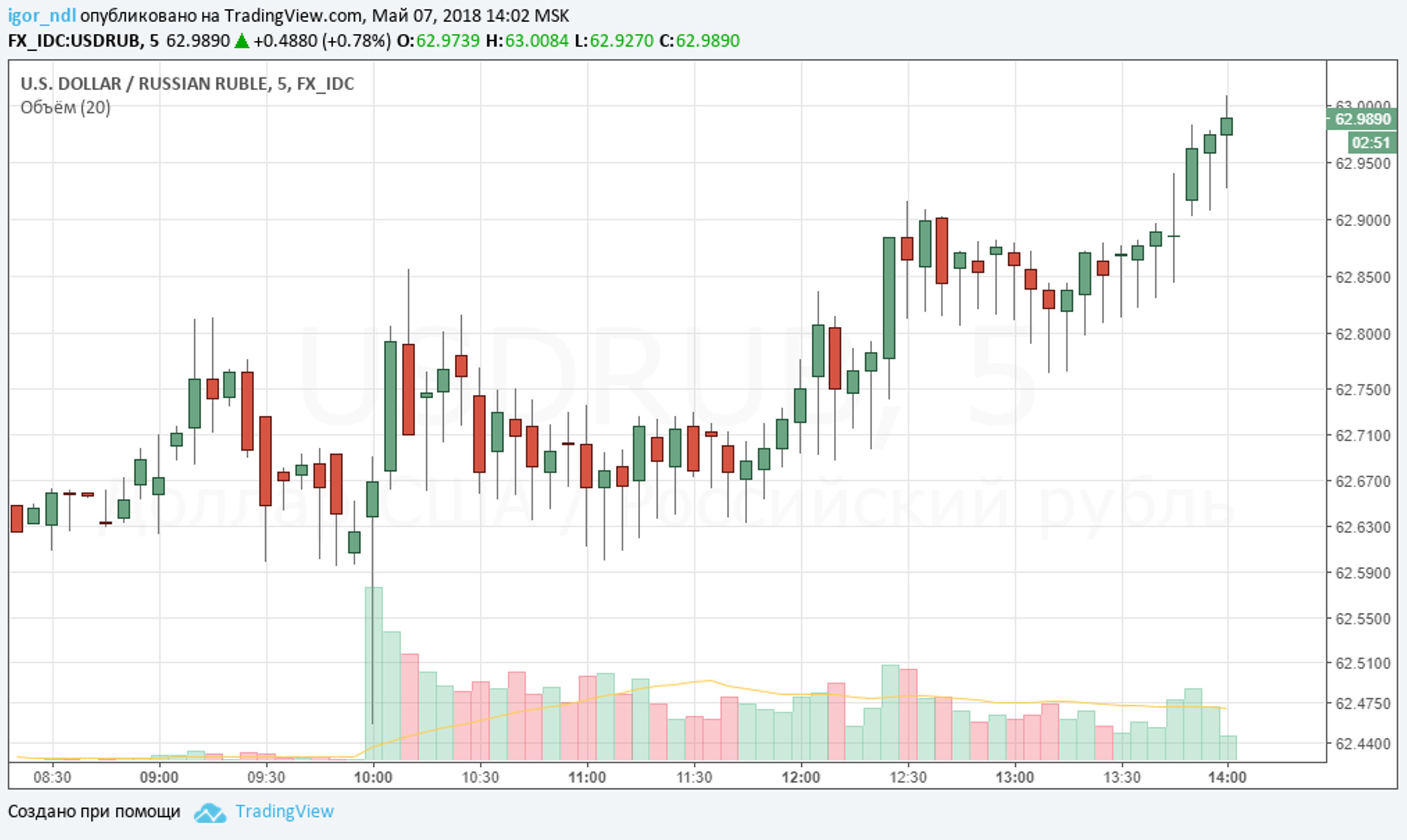 Каковы риски дальнейшего ослабления рубля?