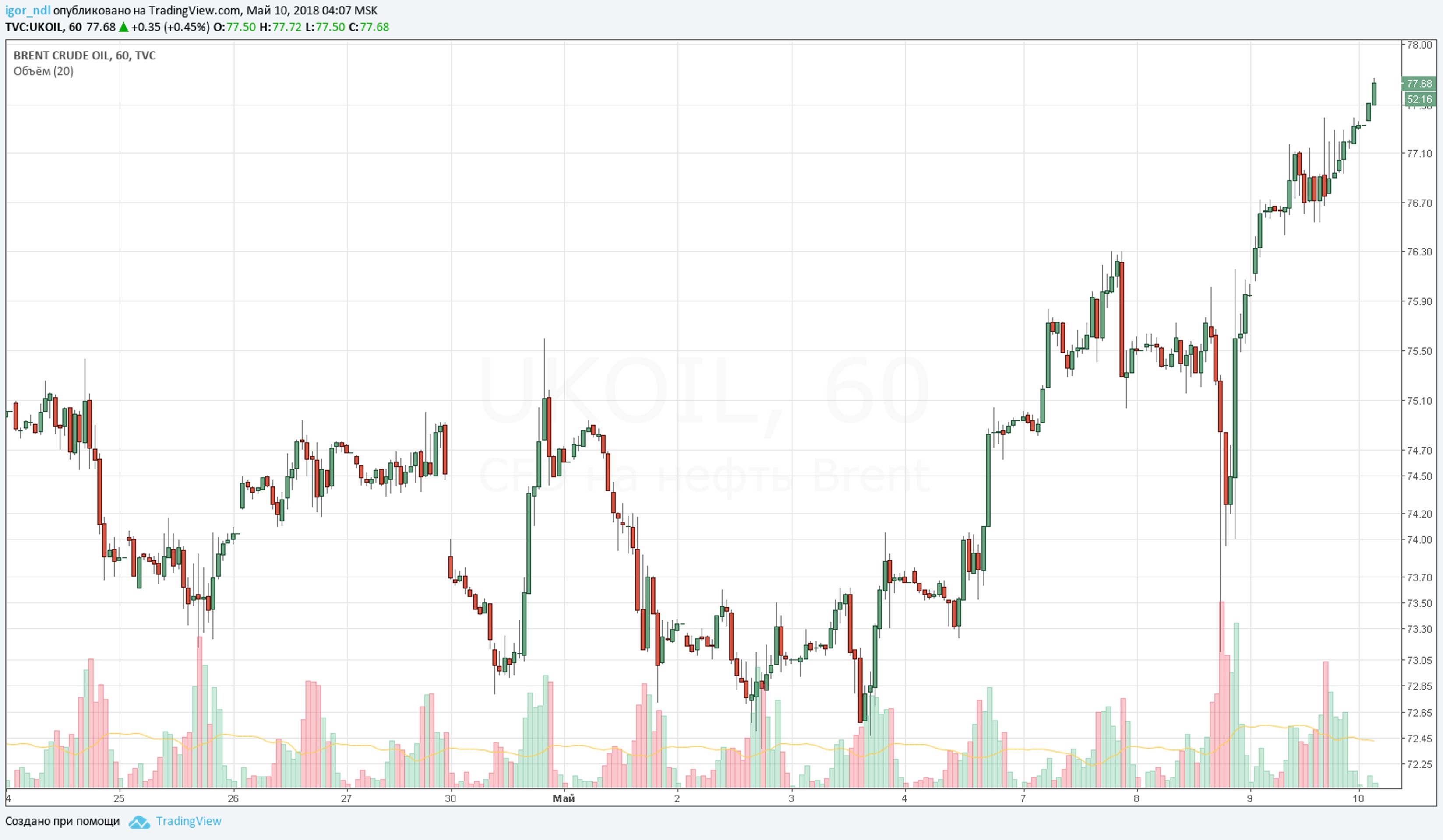 Нефть на максимуме за 3,5 года. ОПЕК задумалась