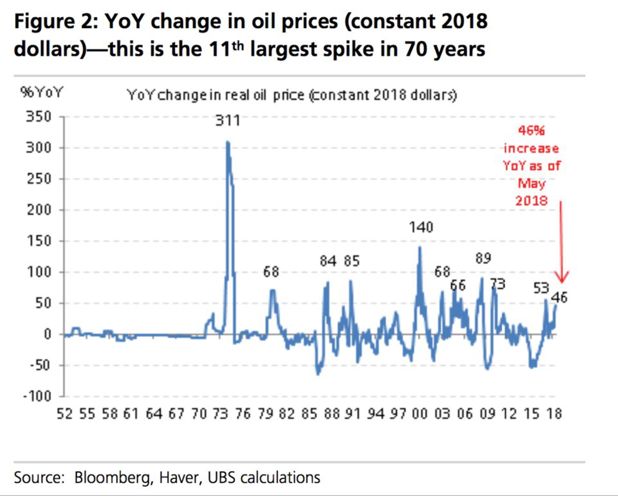 UBS: цены на нефть вырастут до $100, и это проблема