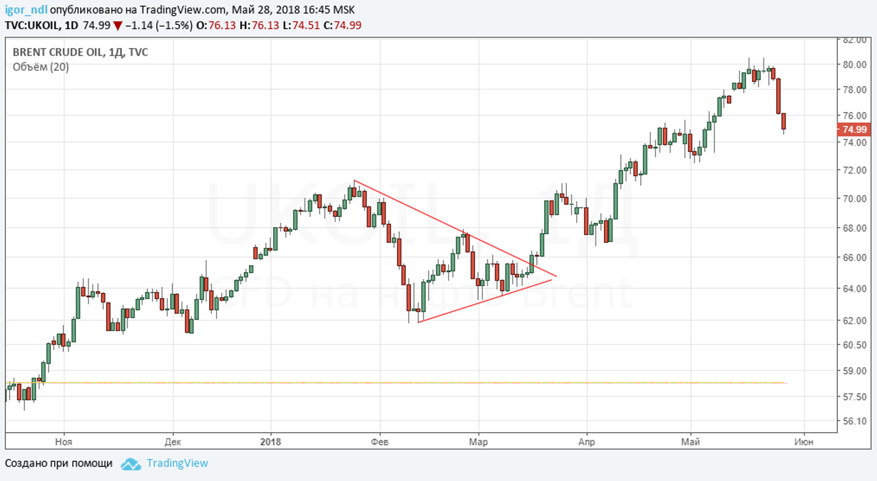 Рынок нефти: как ралли внезапно сменилось обвалом