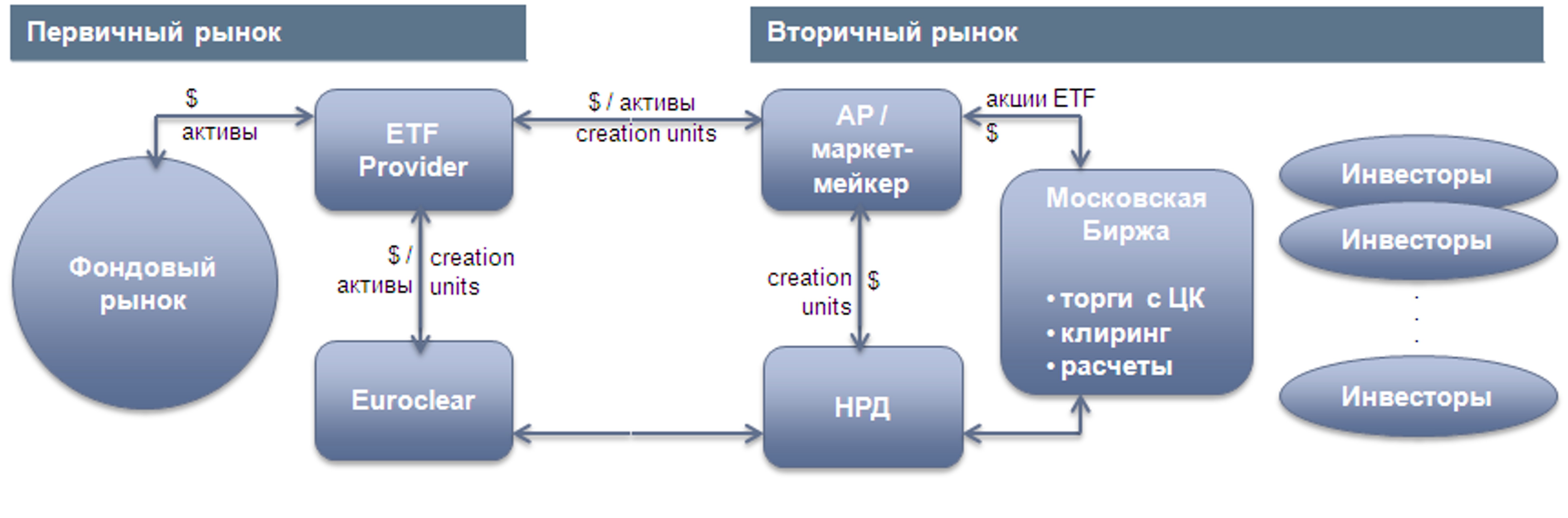 На Мосбирже появится первый российский ETF