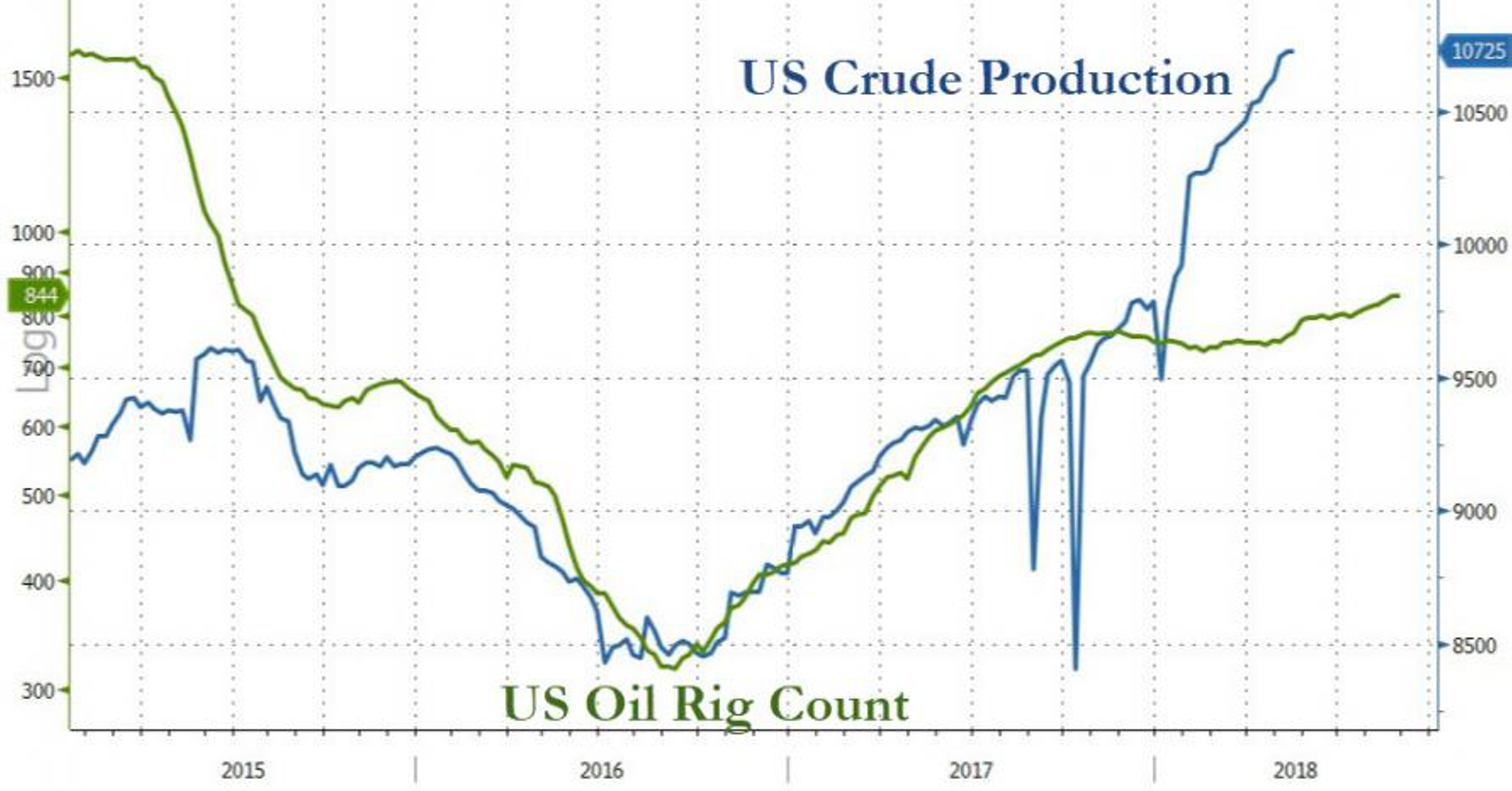 Как и почему США захватывают долю на рынке нефти