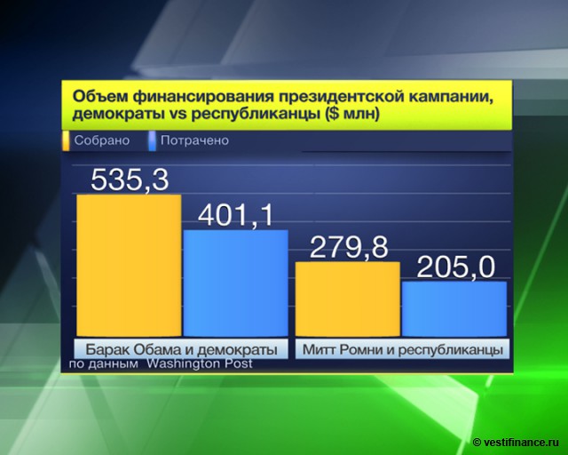 Финансирование по следующей схеме Финансирование по следующей схеме
