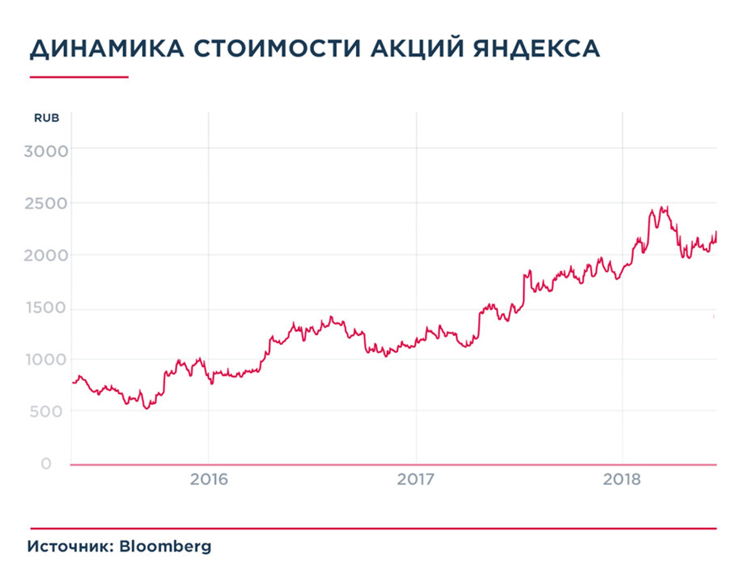 Коррекция акций Яндекса - признак оздоровления