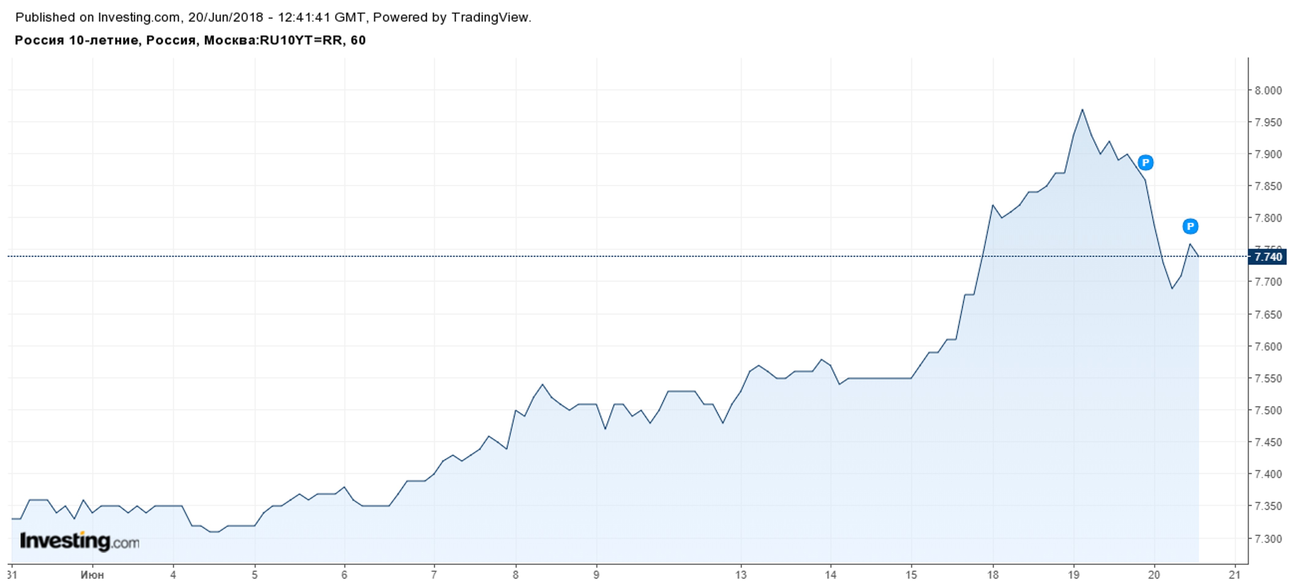 Почему Минфин снова терпит неудачи на рынке ОФЗ?