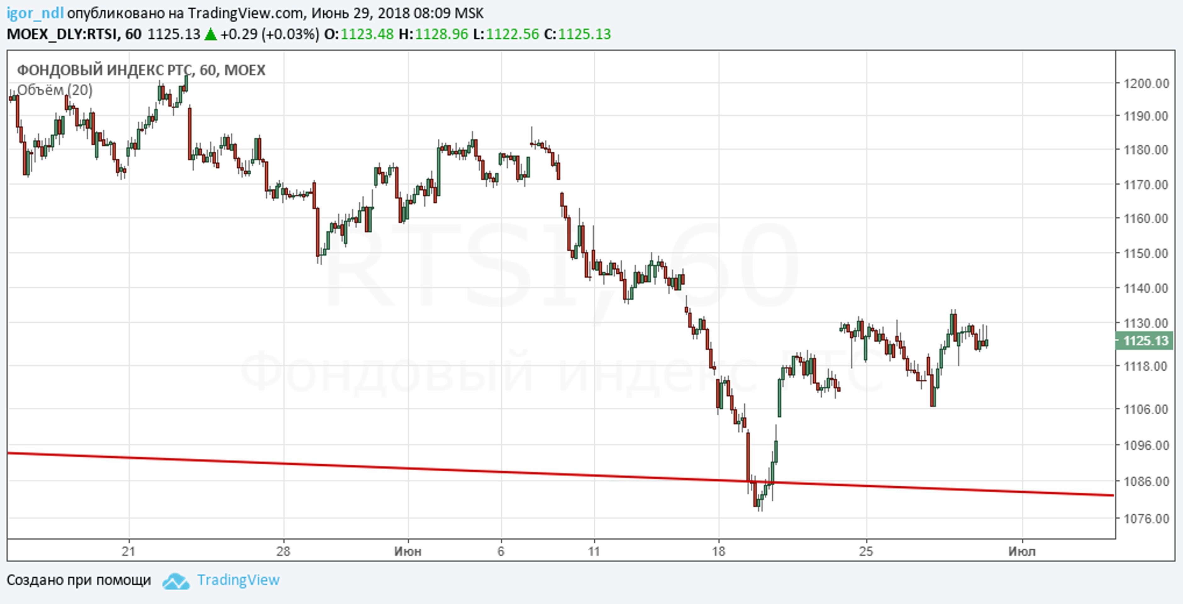 Инвесторы вернулись на российский рынок