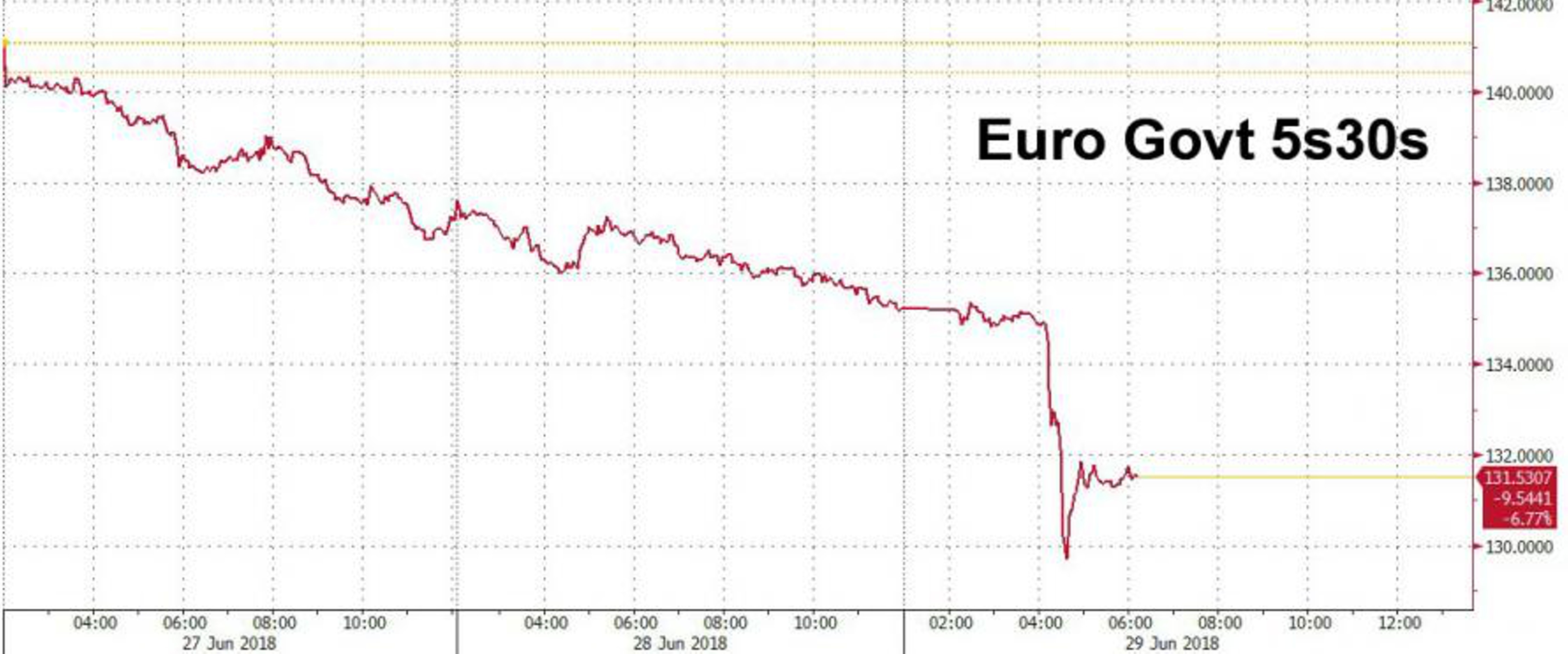 Пробный шар ЕЦБ: регулятор тестирует рынки