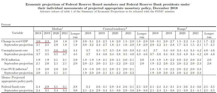 ФРС повысила ставки до 2,25–2,5% на последнем заседании 2018 года