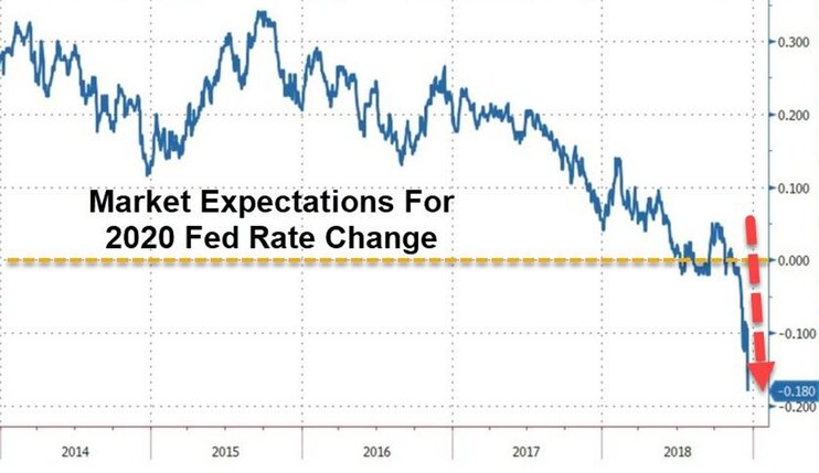 ФРС уничтожает рынки, отобрав у инвесторов последнюю надежду