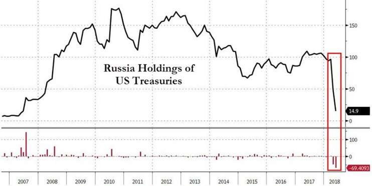 Россия и Китай избавляются от госдолга США