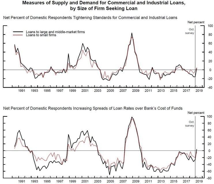 ФРС: в экономике США ужесточаются условия кредитования и снижается спрос на кредиты