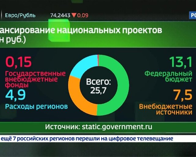 Бюджет национального проекта образования