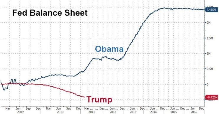 Госдолг США превысил $22 трлн. Чем Трамп отличается от Обамы?
