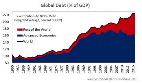 Как глобальный долг уничтожит все экономические достижения