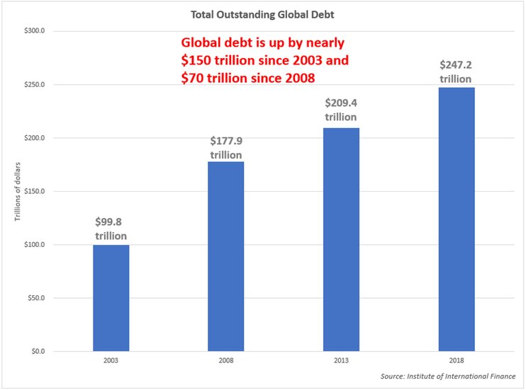 Как глобальный долг уничтожит все экономические достижения