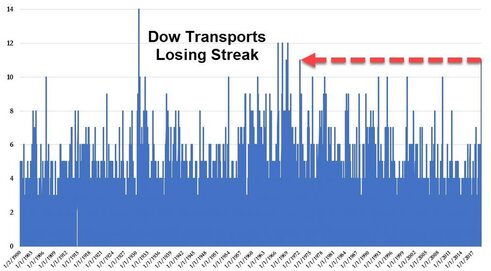 Что транспортный Dow Jones может сказать об экономике США?
