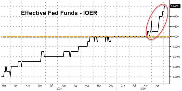 Как ФРС потеряла контроль над ставками