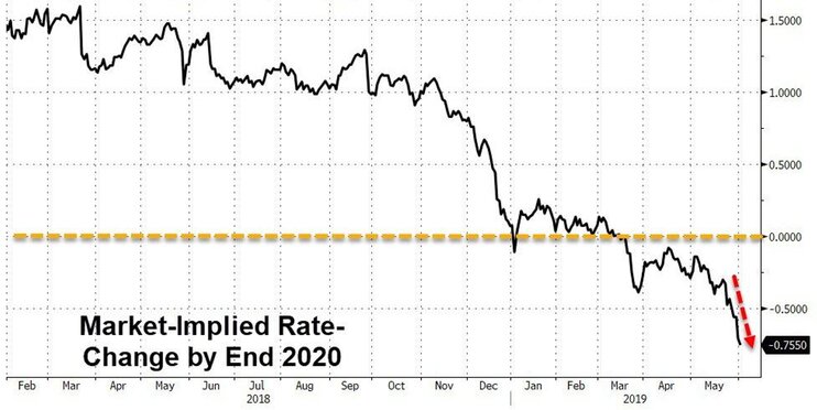 В ФРС впервые заявили о необходимости снижения ставки