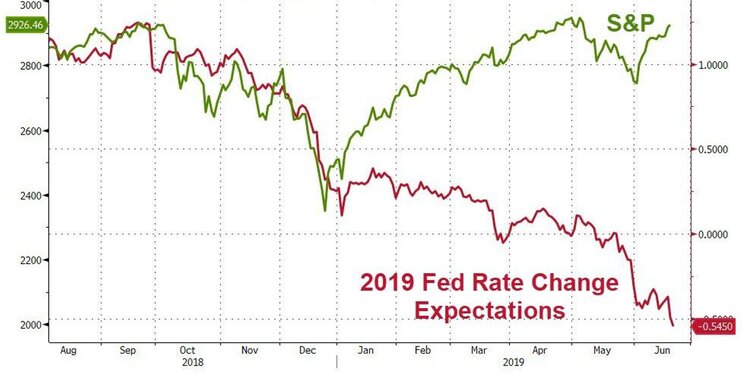 ФРС обрушила LIBOR и запустила эйфорию на рынках