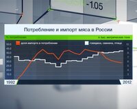 Цены на мясо в России должны снизиться