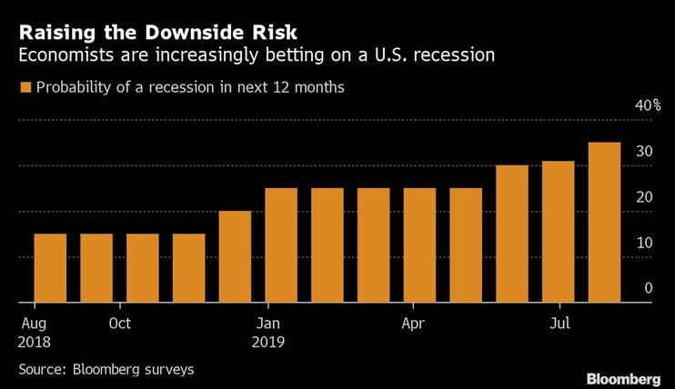 Эксперты повысили прогнозные оценки рецессии в США