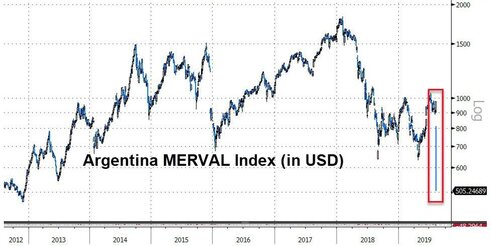 Аргентина: праймериз принесли сильнейший обвал рынков в истории