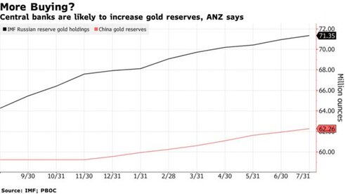 Центробанки и золото: как долго продлится эта любовь?
