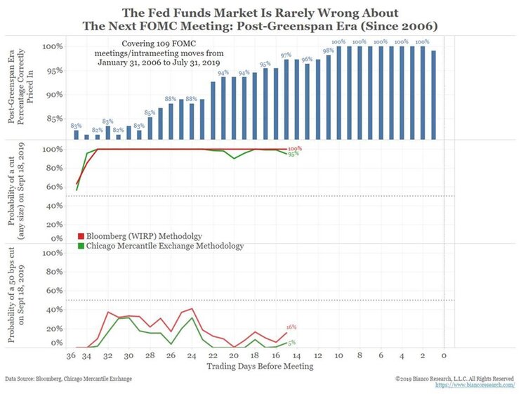 Впервые в истории ФРС осталась в одиночестве
