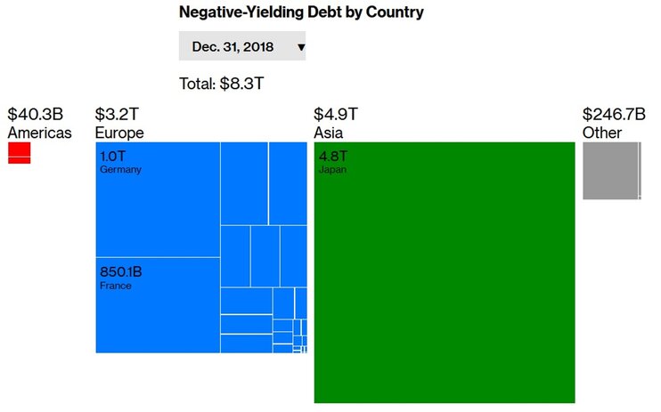 Мировой объем облигаций с отрицательной доходностью превысил $17 трлн