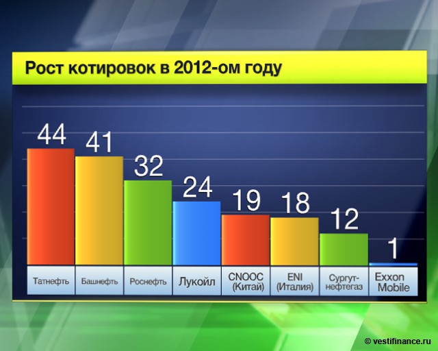 Рост котировок