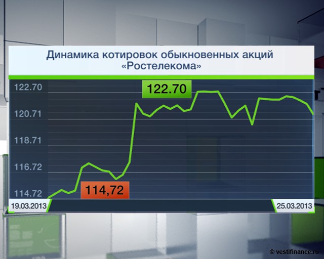 Динамика котировок